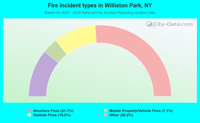 Fire incident types in Williston Park, NY