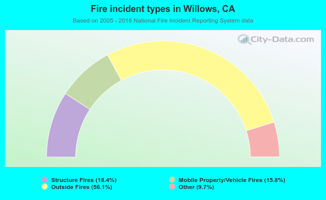 Fire incident types in Willows, CA