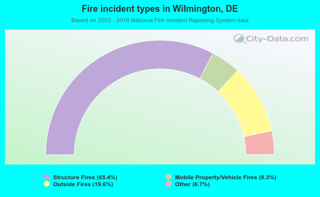 Fire incident types in Wilmington, DE