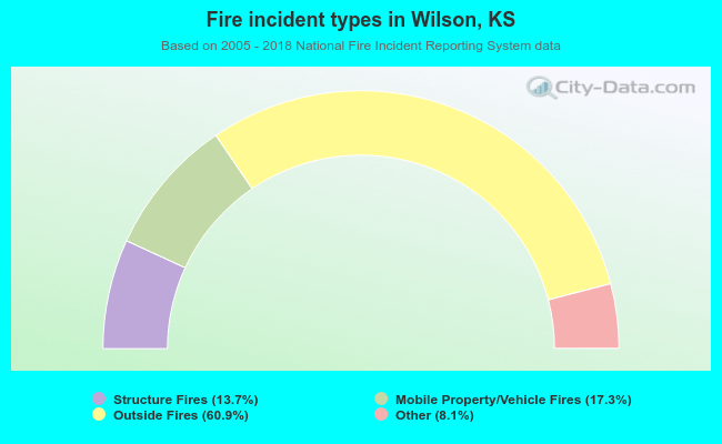 Fire incident types in Wilson, KS