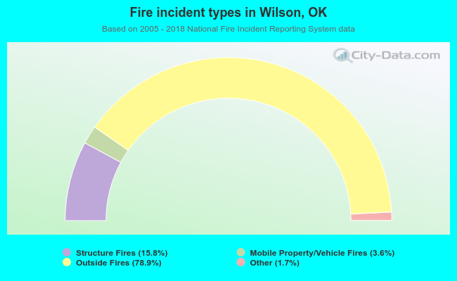 Fire incident types in Wilson, OK