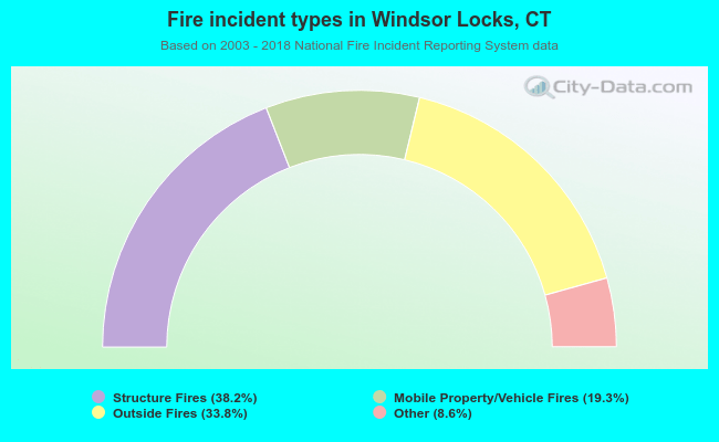 Fire incident types in Windsor Locks, CT