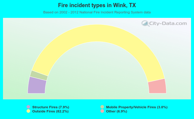Fire incident types in Wink, TX