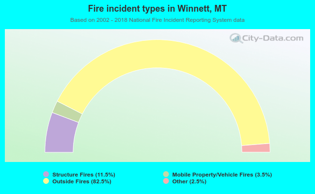 Fire incident types in Winnett, MT