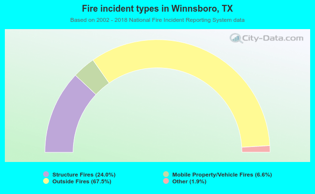 Fire incident types in Winnsboro, TX
