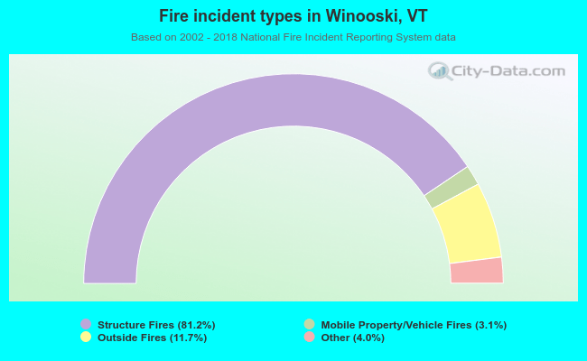 Fire incident types in Winooski, VT