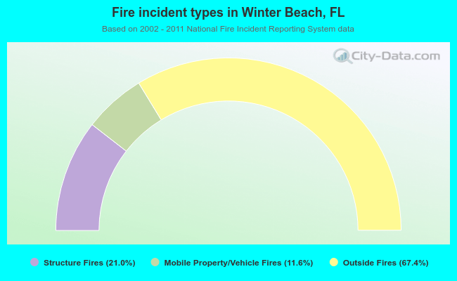 Fire incident types in Winter Beach, FL