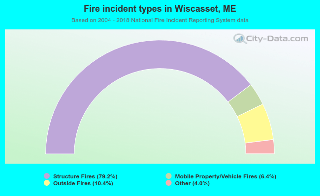 Fire incident types in Wiscasset, ME