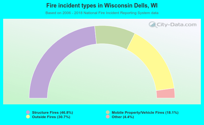 Fire incident types in Wisconsin Dells, WI