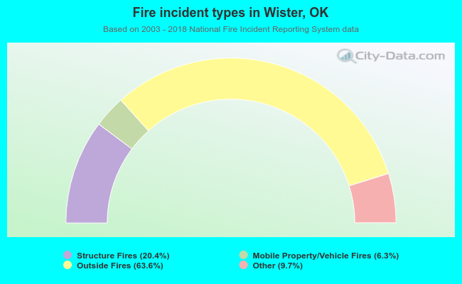 Fire incident types in Wister, OK