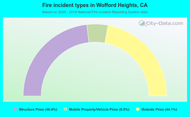 Fire incident types in Wofford Heights, CA