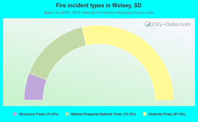 Fire incident types in Wolsey, SD