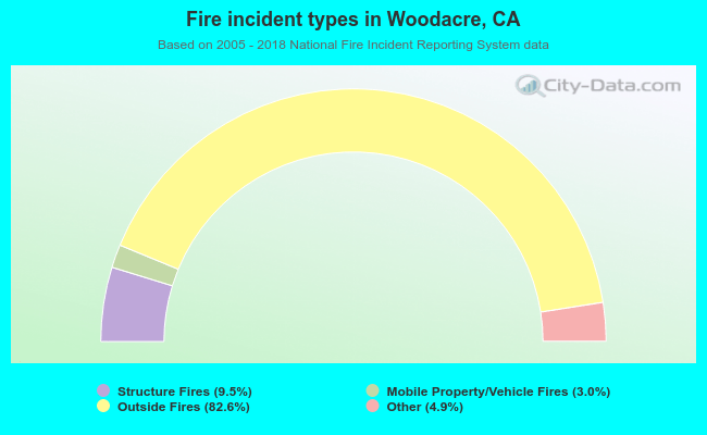 Fire incident types in Woodacre, CA