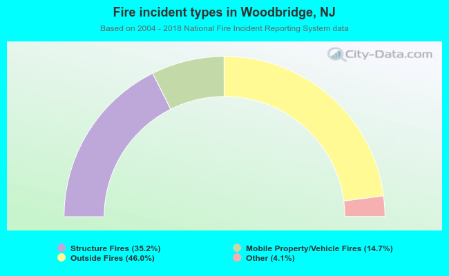 Fire incident types in Woodbridge, NJ