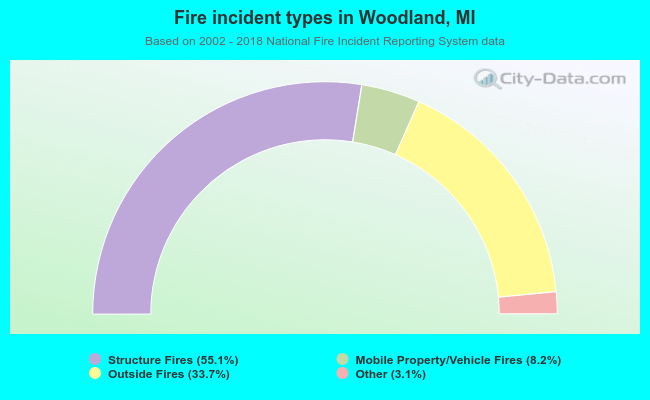 Fire incident types in Woodland, MI