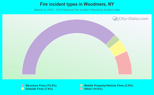 Fire incident types in Woodmere, NY