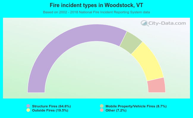Fire incident types in Woodstock, VT