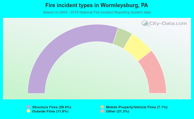 Fire incident types in Wormleysburg, PA