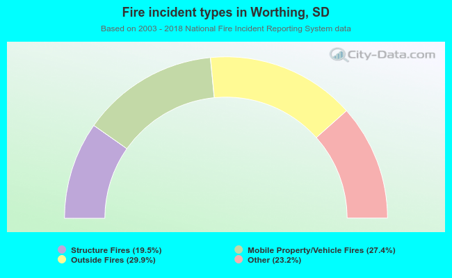 Fire incident types in Worthing, SD