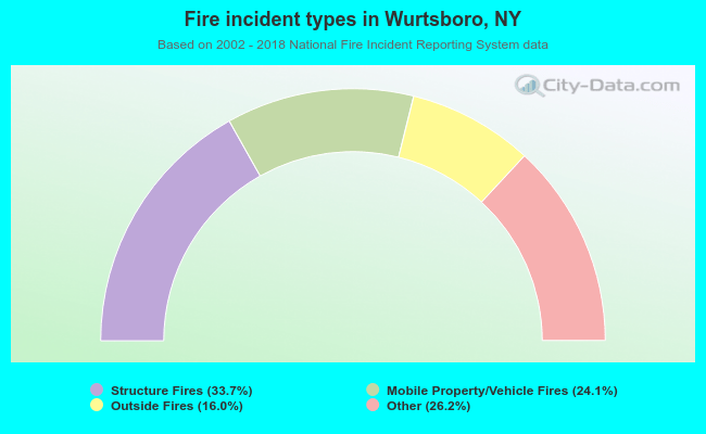 Fire incident types in Wurtsboro, NY