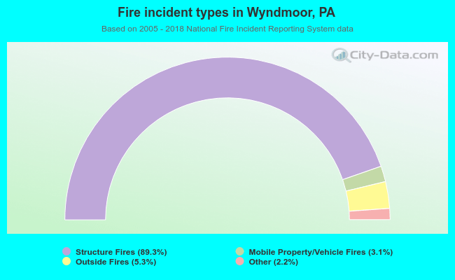 Fire incident types in Wyndmoor, PA