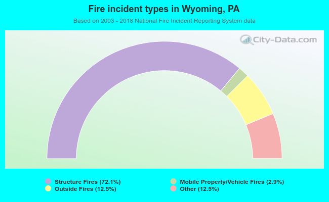 Fire incident types in Wyoming, PA