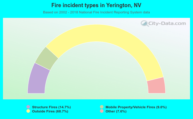 Fire incident types in Yerington, NV