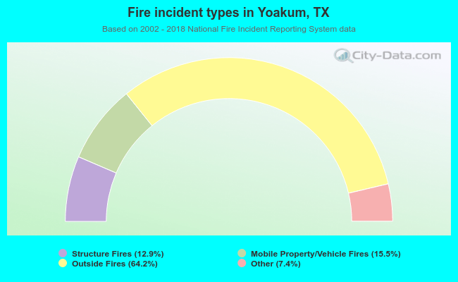 Fire incident types in Yoakum, TX