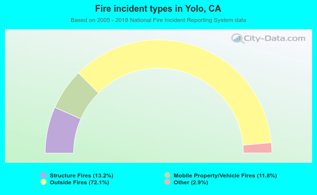 Fire incident types in Yolo, CA