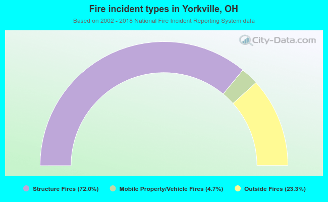 Fire incident types in Yorkville, OH