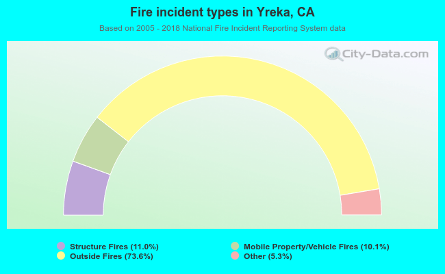 Fire incident types in Yreka, CA