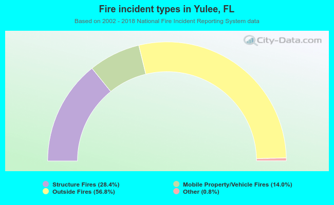 Fire incident types in Yulee, FL