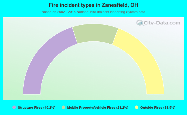 Fire incident types in Zanesfield, OH