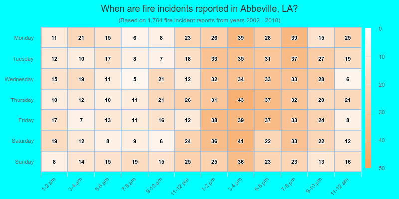 When are fire incidents reported in Abbeville, LA?