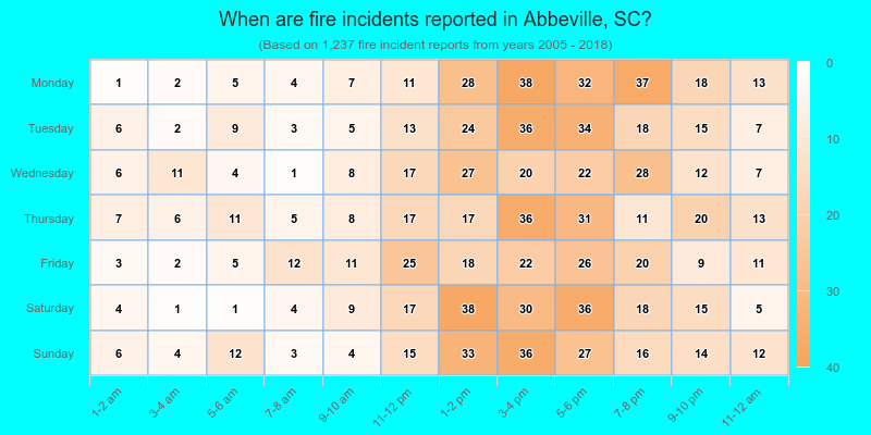 When are fire incidents reported in Abbeville, SC?