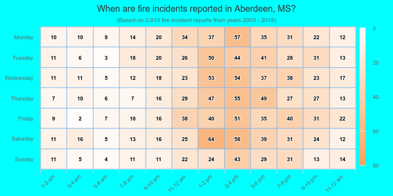 When are fire incidents reported in Aberdeen, MS?