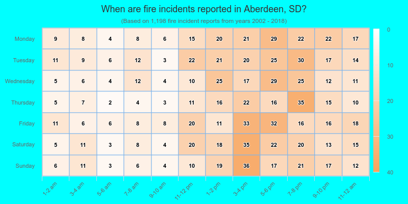 When are fire incidents reported in Aberdeen, SD?