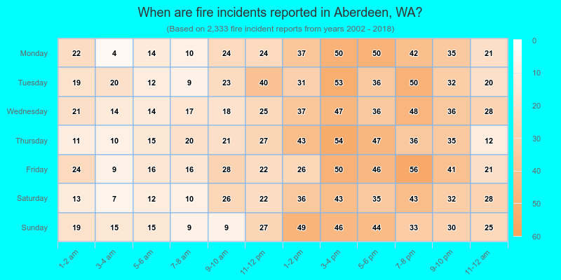 When are fire incidents reported in Aberdeen, WA?