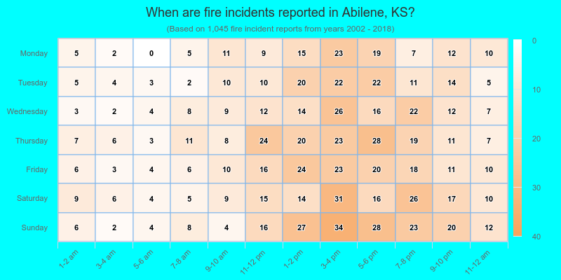When are fire incidents reported in Abilene, KS?