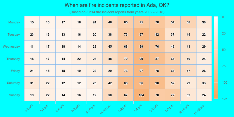 When are fire incidents reported in Ada, OK?