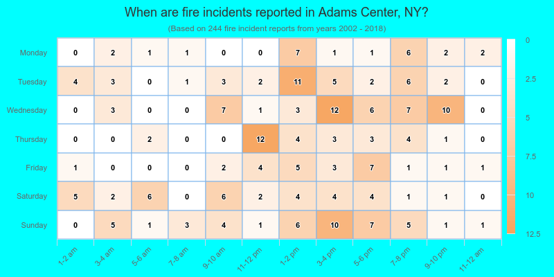 When are fire incidents reported in Adams Center, NY?