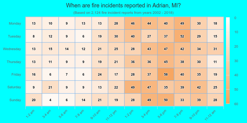When are fire incidents reported in Adrian, MI?