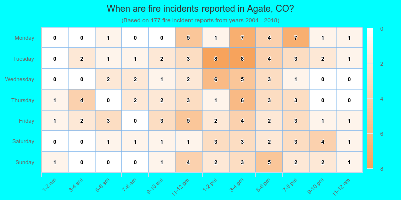 When are fire incidents reported in Agate, CO?