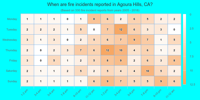 When are fire incidents reported in Agoura Hills, CA?
