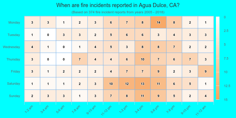 When are fire incidents reported in Agua Dulce, CA?