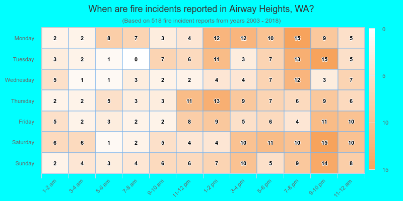When are fire incidents reported in Airway Heights, WA?