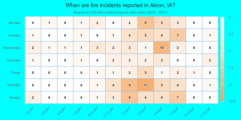 When are fire incidents reported in Akron, IA?