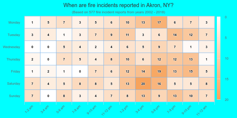 When are fire incidents reported in Akron, NY?