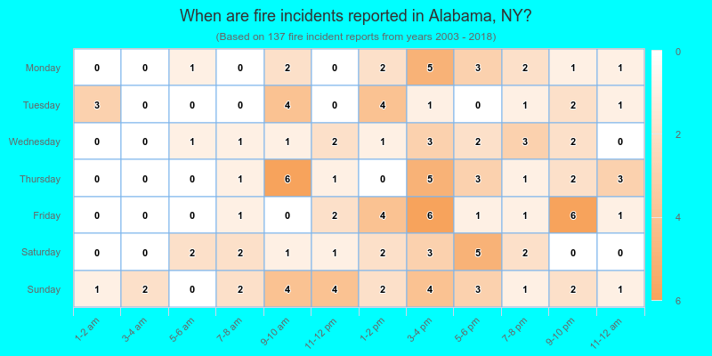 When are fire incidents reported in Alabama, NY?