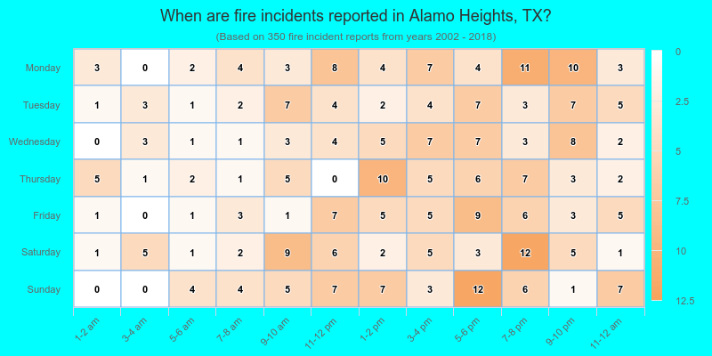 When are fire incidents reported in Alamo Heights, TX?
